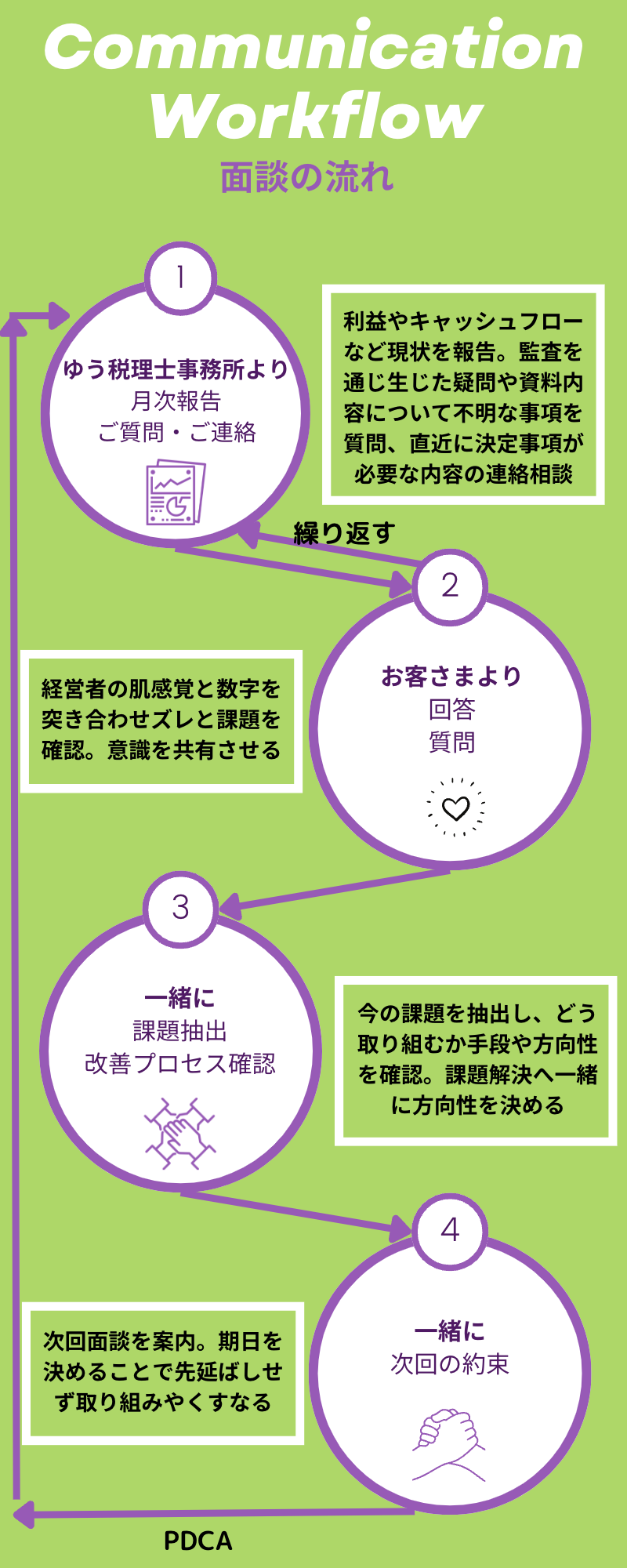 定期税務面談の流れ