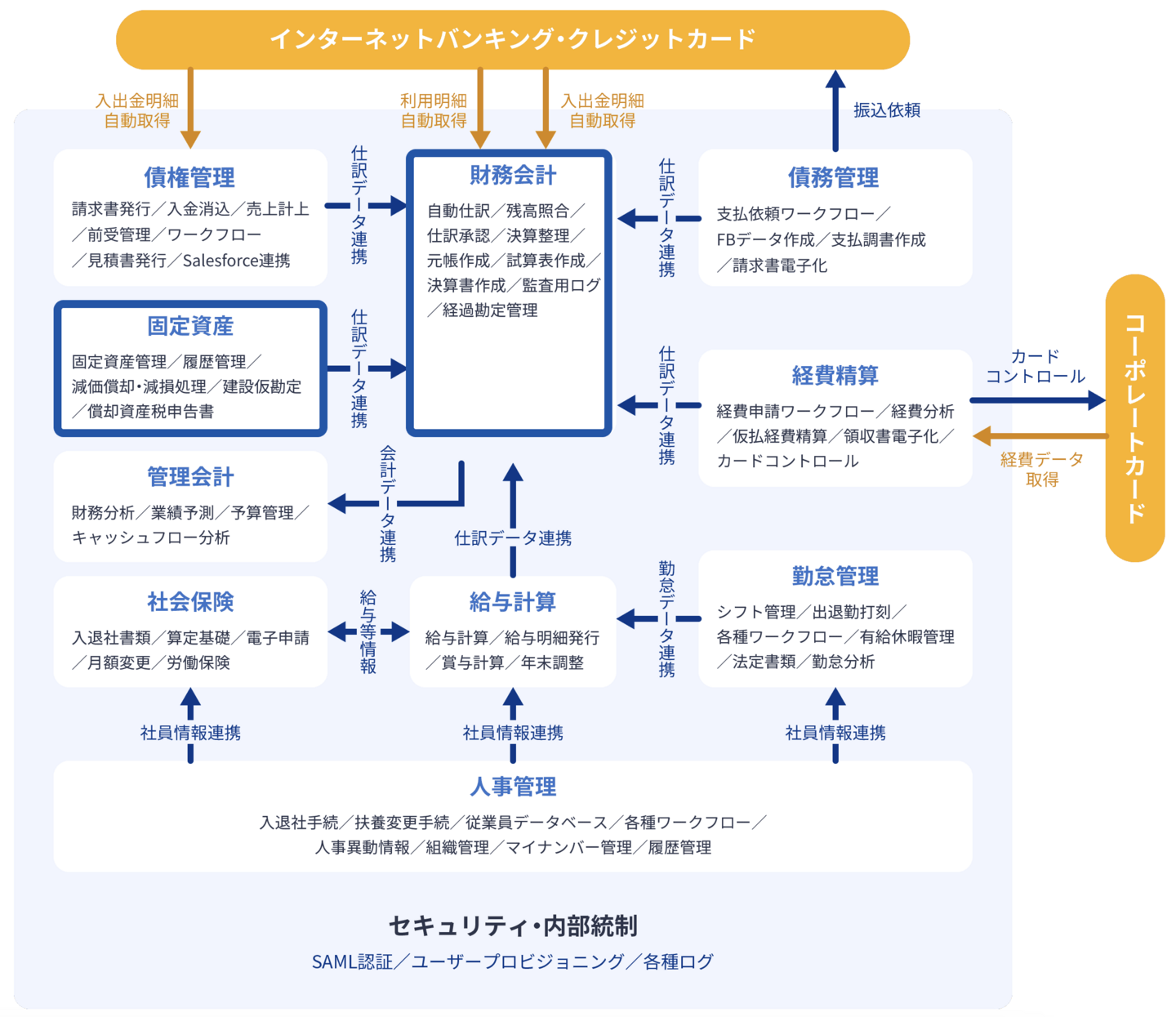 MFクラウドからみる経営合理化と税務会計システムの統合